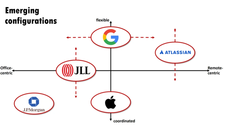 Figure showing the different models of work for various companies. The X axis is office-centric – remote-centric. The Y axis is flexible – coordinated.