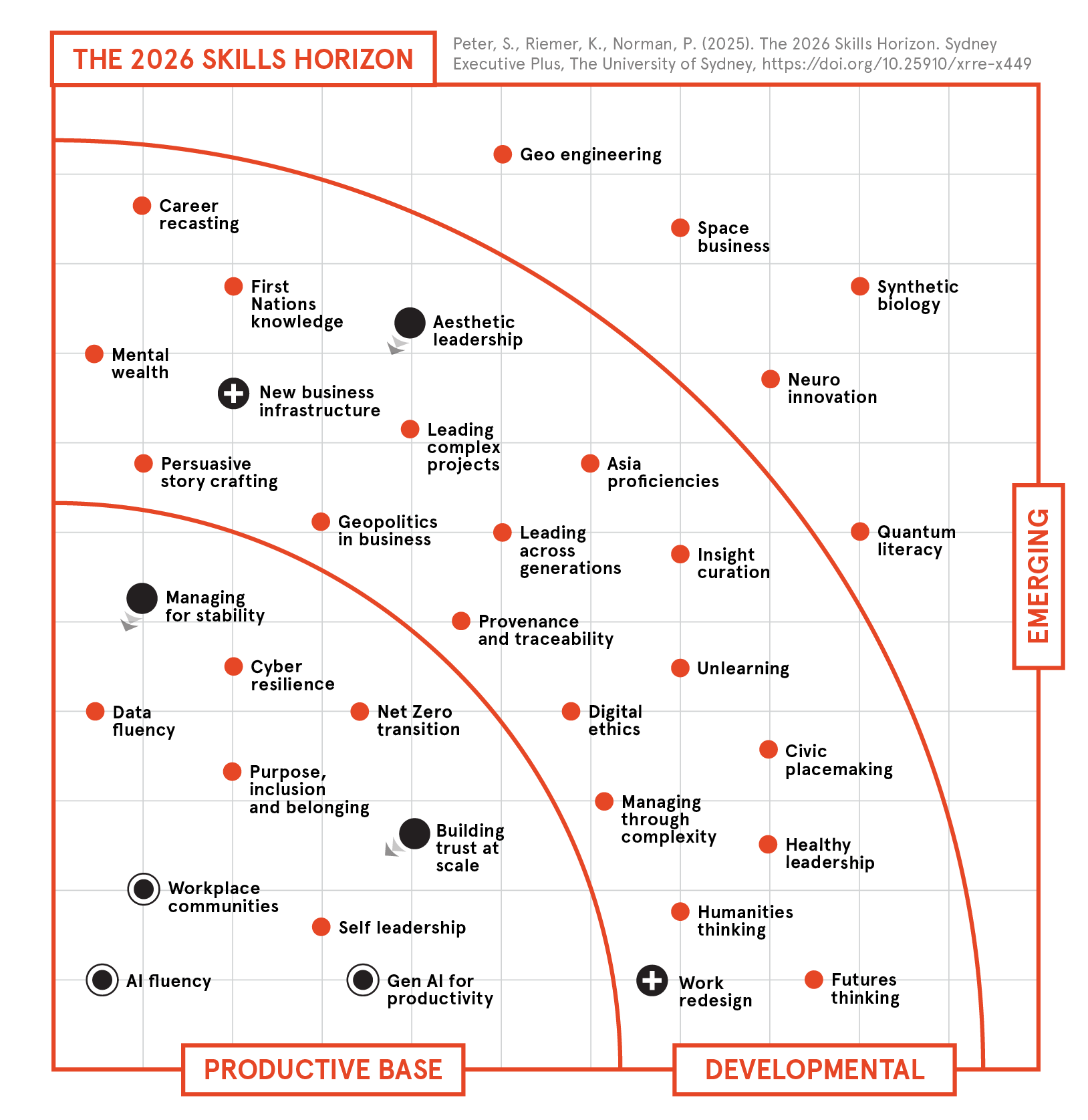 A radar-style diagram titled "The 2026 Skills Horizon" showing emerging and developmental skills positioned across two axes, with skills like AI fluency, Gen AI for productivity, and workplace communities in the productive base, while skills like quantum literacy, synthetic biology, and futures thinking appear in the emerging developmental quadrant.