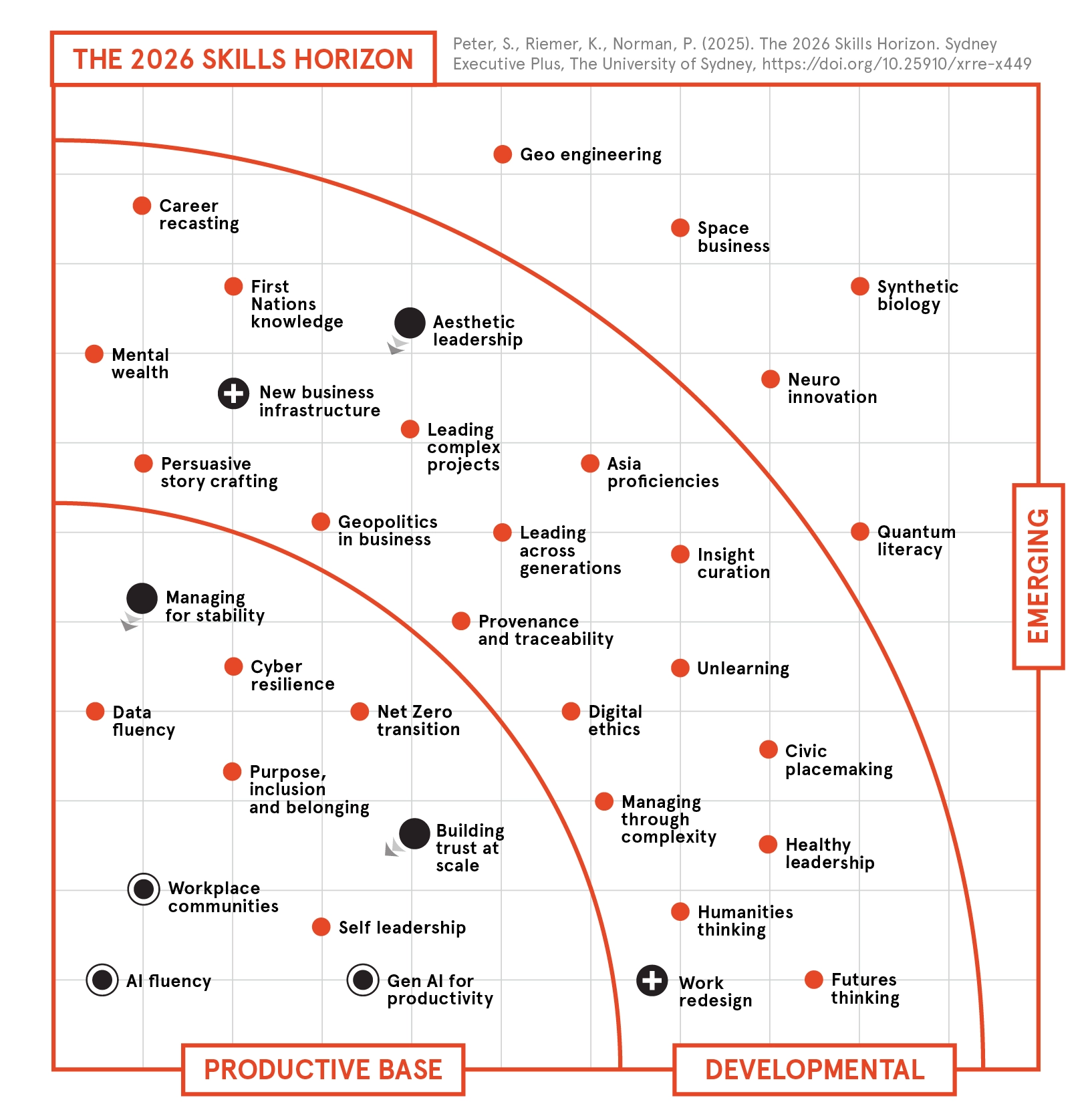 The skills radar from the 2026 Skills Horizon report.