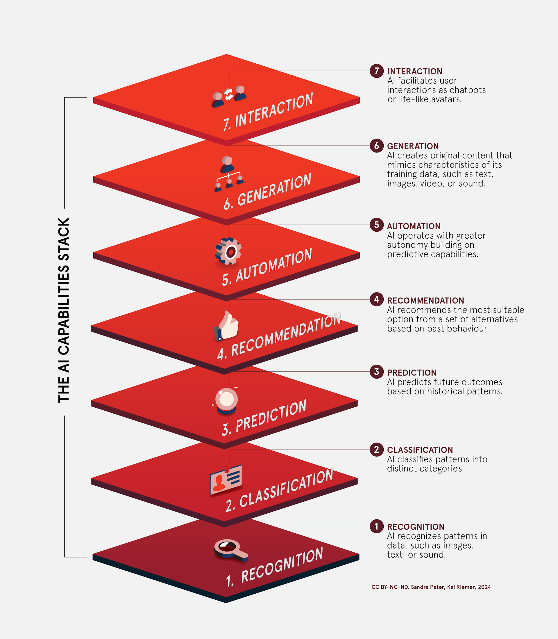 Infographic showing the AI Capabilities Stack, seven levels from Recognition to Interaction.