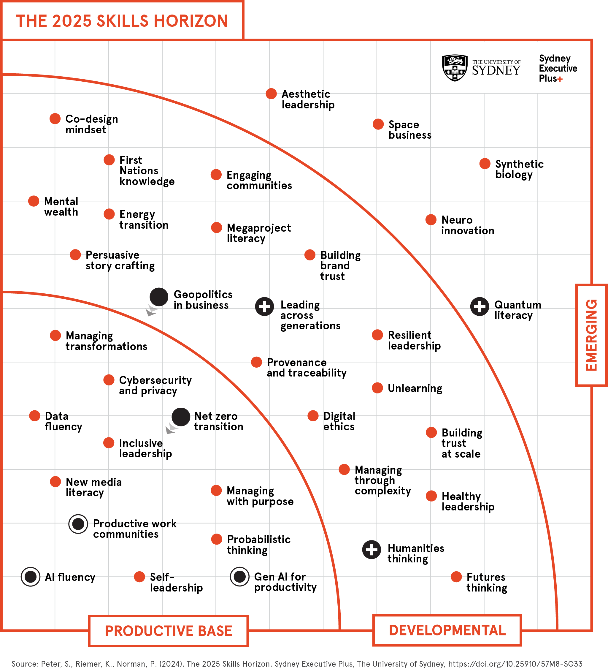 The 2025 Skills Horizon radar graphic.