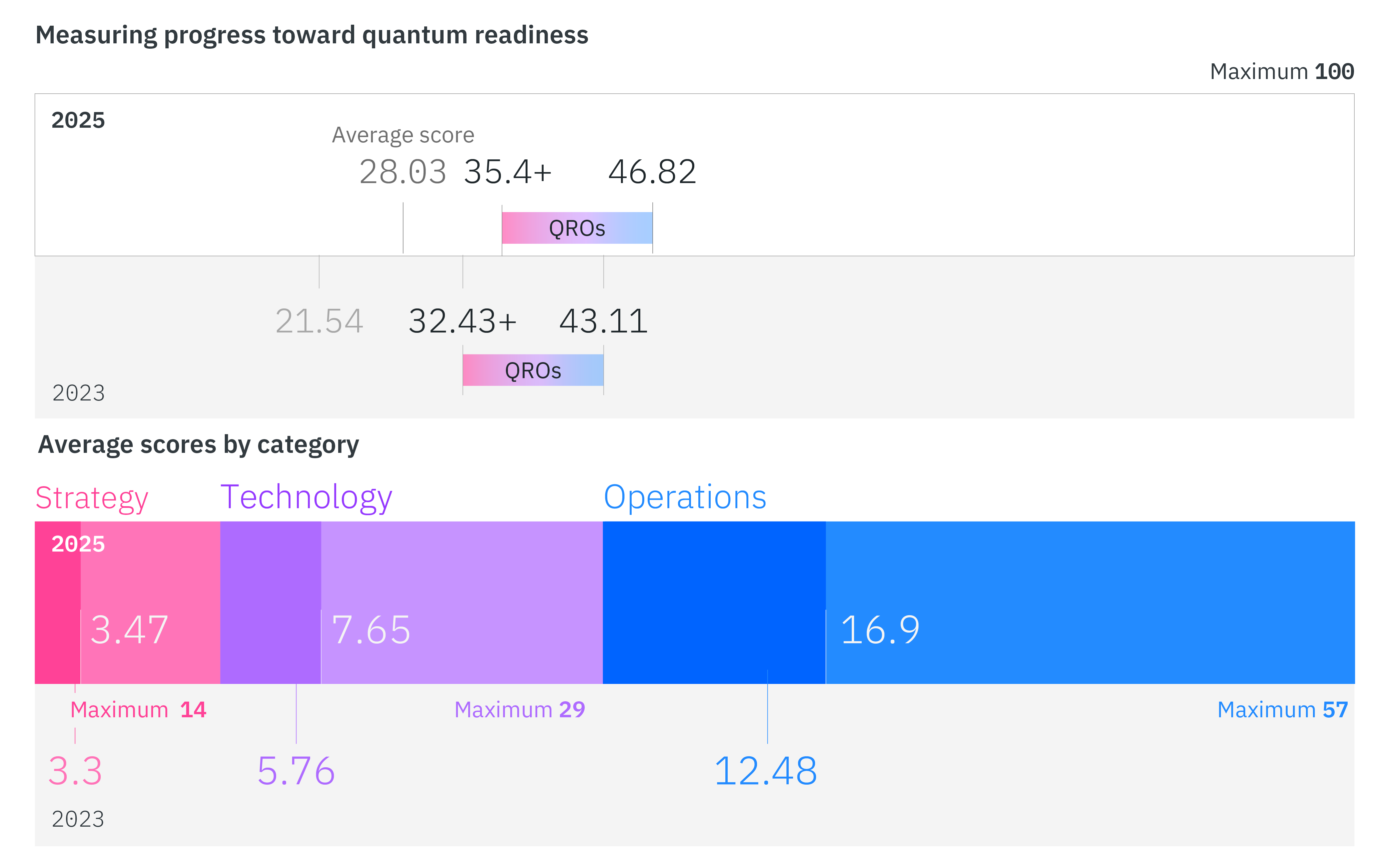 Two-part chart showing IBM quantum readiness scores rising from 2023 to 2025 overall and across three categories.