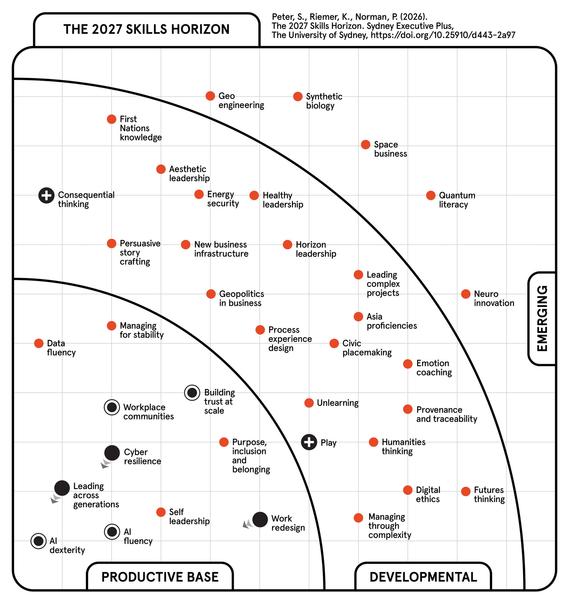 Quadrant chart titled The 2027 Skills Horizon plotting 50+ skills using circles and symbols across Productive Base, Developmental, and Emerging zones.