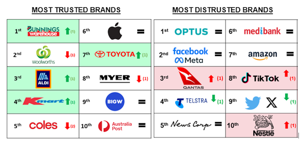 A chart comparing the most trusted and distrusted brands. On the left, the top five trusted brands are Bunnings Warehouse, Woolworths, Aldi, Kmart, and Coles. On the right, the top five distrusted brands are Optus, Facebook/Meta, Qantas, Telstra, and News Corp. Each brand logo is displayed next to its ranking, with arrows indicating changes in trust levels compared to previous measurements.